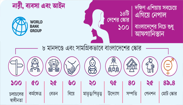 নারীর অর্থনৈতিক ক্ষমতায়নে নিচের সারিতে বাংলাদেশ