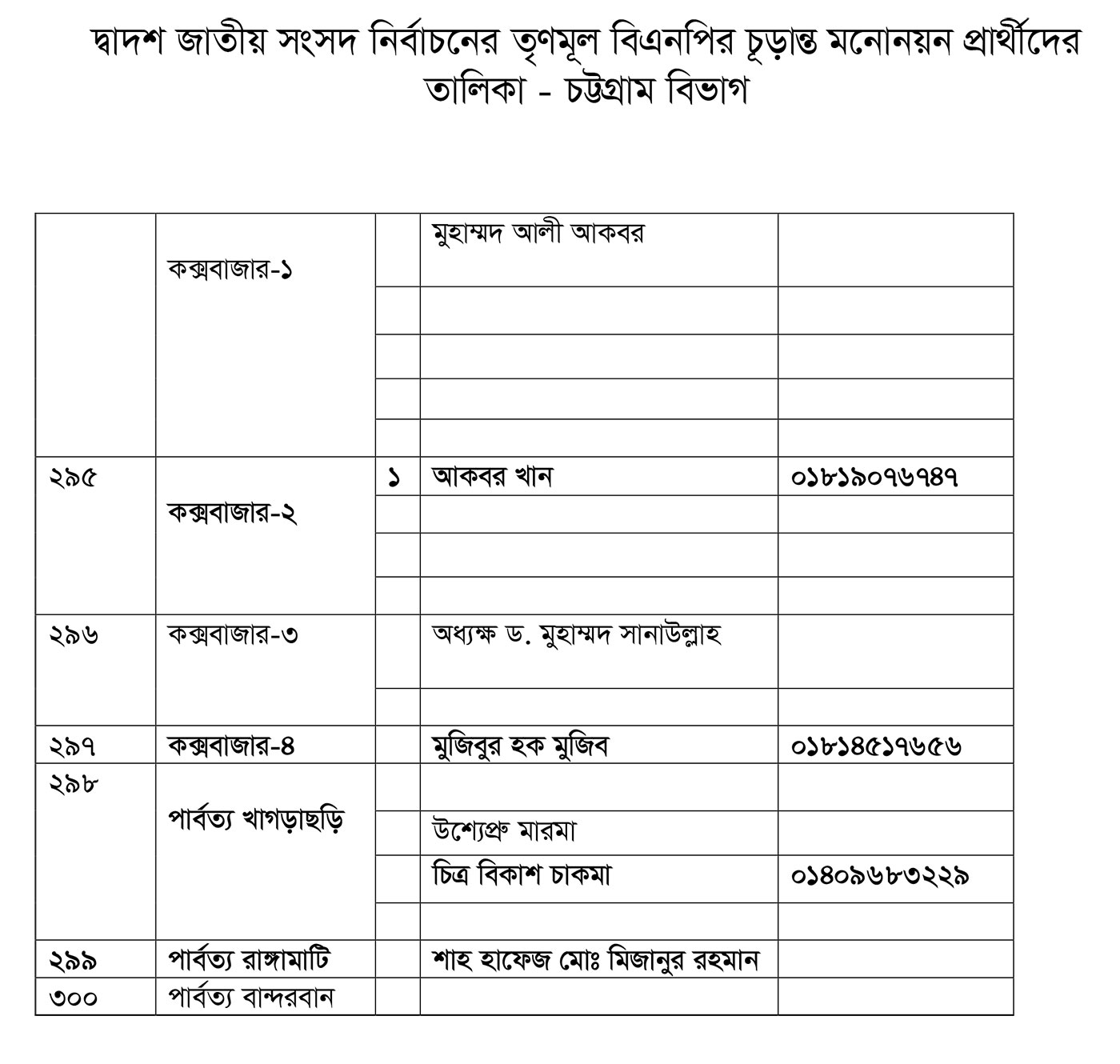 তৃণমূল বিএনপির প্রার্থীতা ঘোষণা (পূর্ণ তালিকা)